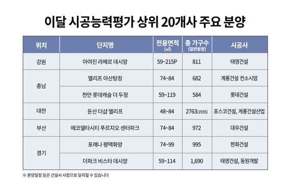 시평 상위 20개사, 내달까지 6만여 가구 공급