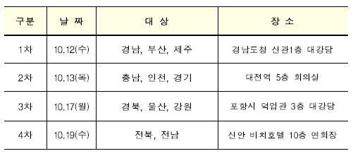 해수부 '어촌신활력증진사업' 4개 권역별 설명회 시작