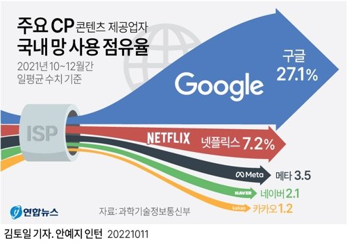 [그래픽] 주요 CP 국내 망 사용 점유율 (서울=연합뉴스) 김토일 기자 = 넷플릭스, 유튜브 등 데이터 이용량이 많은 글로벌 콘텐츠 사업자(CP)에게 망 사용료를 부담시키는 입법이 추진되고 있는 가운데 '글로벌 빅테크 거인' 구글이 입볍 반대 움직임에 나서는 등 빅테크들의 반발도 커지고 있다. kmtoil@yna.co.kr 페이스북 tuney.kr/LeYN1 트위터 @yonhap_graphics (끝) <저작권자(c) 연합뉴스, 무단 전재-재배포 금지>