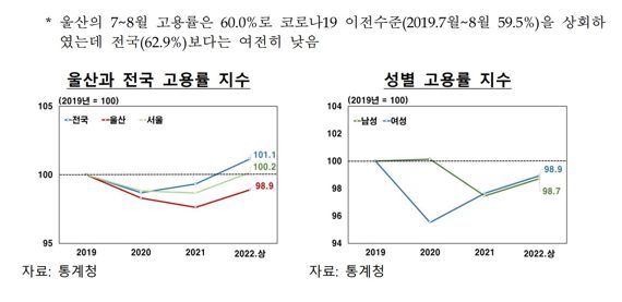 울산지역 고용 및 임금, 전국 평균보다 회복 느려