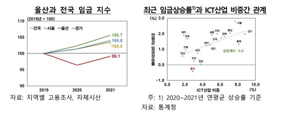 울산지역 고용 및 임금, 전국 평균보다 회복 느려