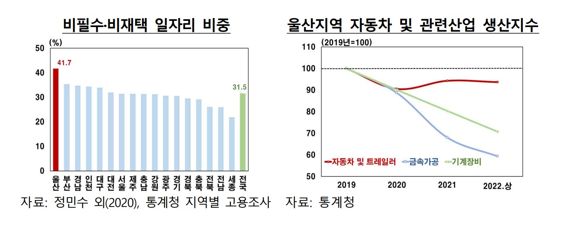 울산지역 고용 및 임금, 전국 평균보다 회복 느려