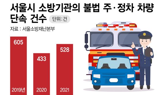 서울 소방기관 불법 주정차 차량 단속 건수 /그래픽=정기현 기자