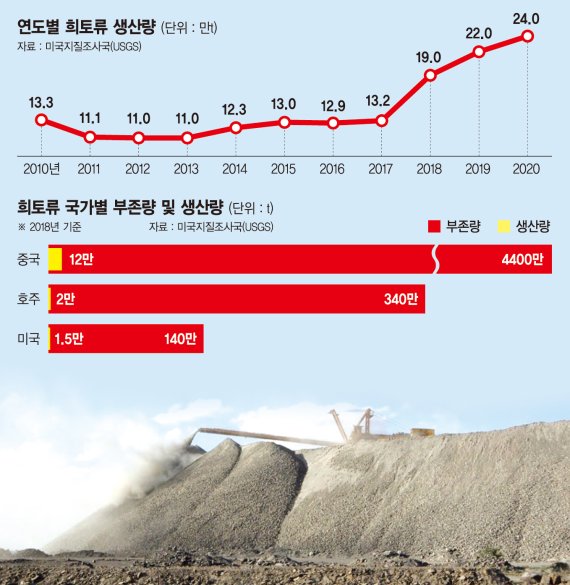 中 희토류發 '제2의 요소수 대란' 조짐에 산업계 초긴장 [원자재 리스크 심화]