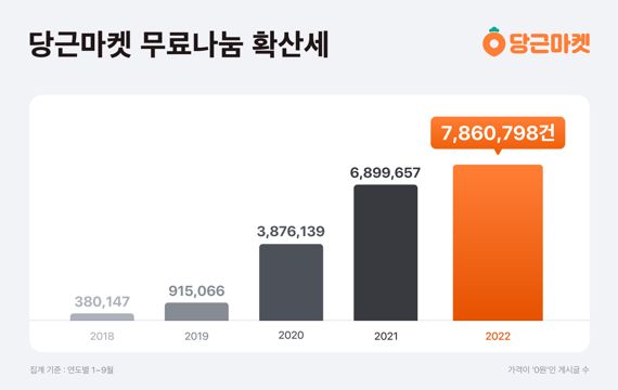 당근마켓에서 무료나눔이 확산세를 보이고 있다. 관련 인포그래픽. 당근마켓 제공