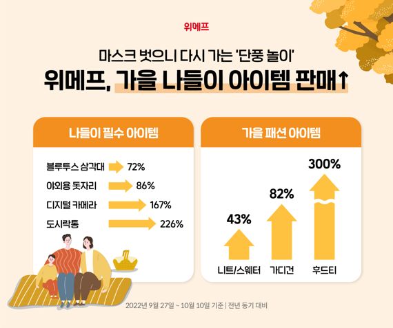 위메프, 가을 나들이 아이템 판매 급증