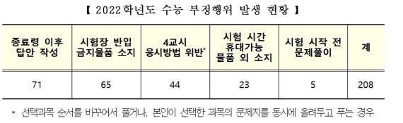 지난해 수능 부정행위 208건…교육부, 부정행위 방지대책 발표