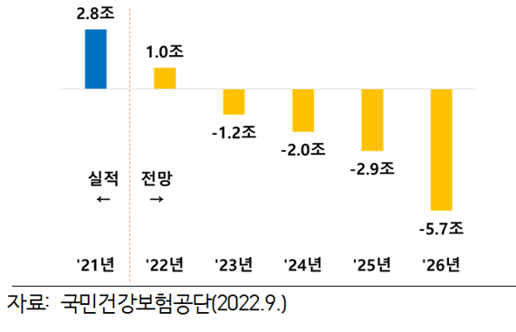 내년부터 건보재정 적자 전환, 지원 관련 法개정 필요성↑