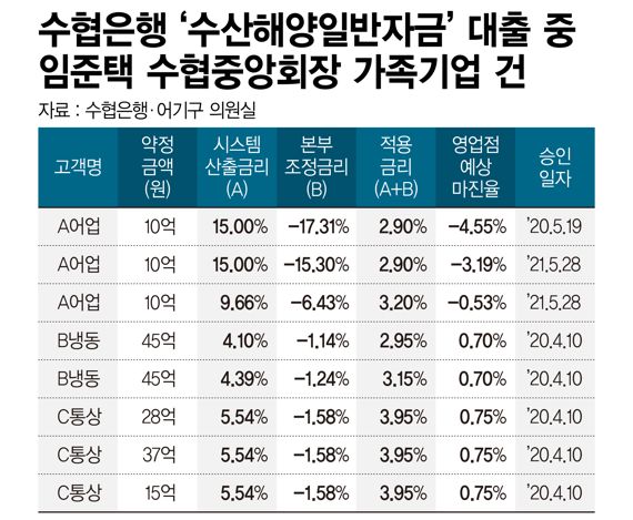 수협은행 수산해양일반자금 대출 중 임준택 수협중앙회장 가족기업 건 /그래픽=정기현 기자