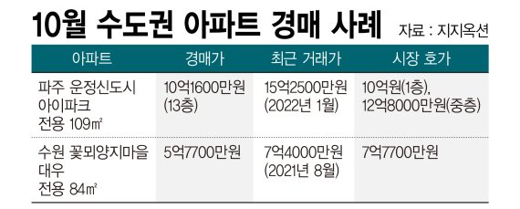 급매도 없고 저가 매수도 쉽지 않다면, 당신이 찾을 곳은