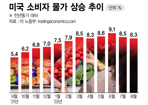 세계경제 망쳐놓고.. 킹달러, 미국 물가만 잡았다 - 파이낸셜뉴스