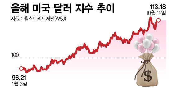 미국 달러 지수 추이 /그래픽=정기현 기자