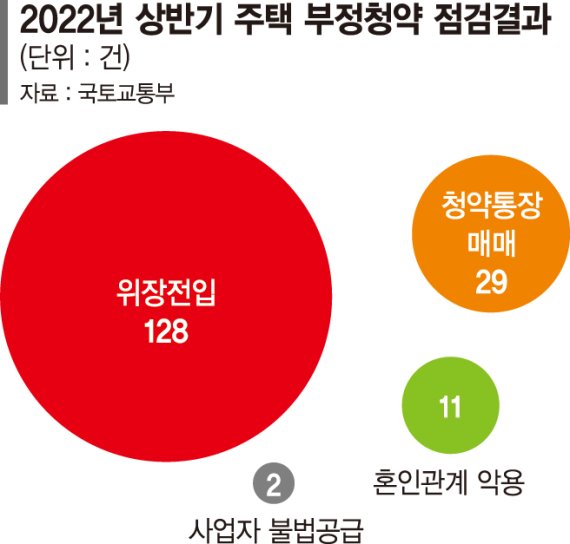 위장전입·이혼에 뱃속 태아까지 이용… 부정청약 무더기 적발