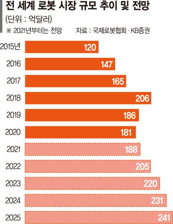 쑥쑥 크는 로봇株, 증시 새 먹거리 될까