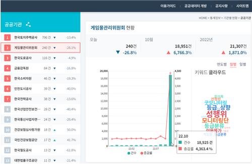게임물관리위에 접수된 민원의 월간 통계 [국민권익위 '민원 빅데이터' 홈페이지 캡처]