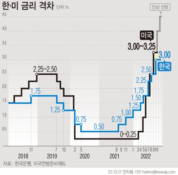 한.미 기준금리 격차 /뉴시스