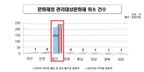 문화재청 관리대상문화재 취소 건수 /사진=배현진 의원실 제공