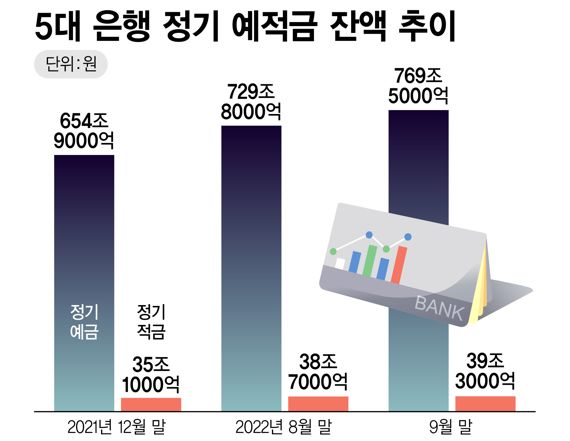 5대 은행 정기 예적금 잔액 추이 /그래픽=정기현 기자