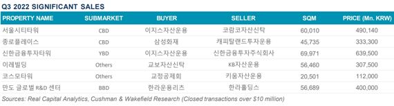 [fn마켓워치]3분기 대형 오피스 거래 31% 감소