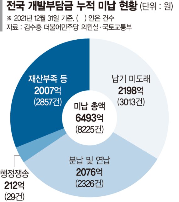 [단독] 개발이익 환수 '지지부진'… 누적 미납액 6493억