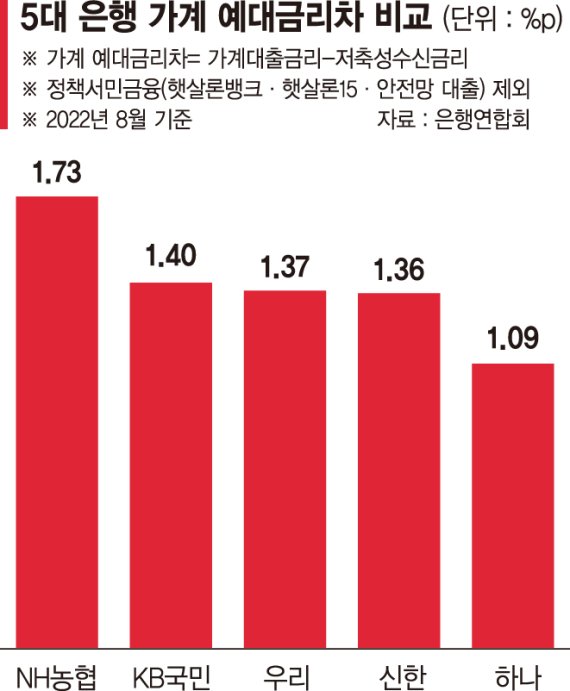 10년 만에 3·5·8% 시대… 예대금리차 공시 확대한다