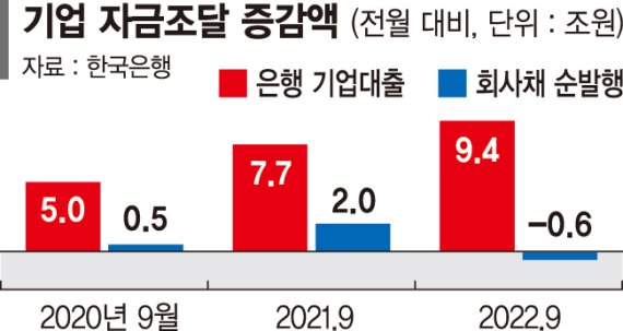 은행서 돈 빌리던 기업들은 '이자 공포'