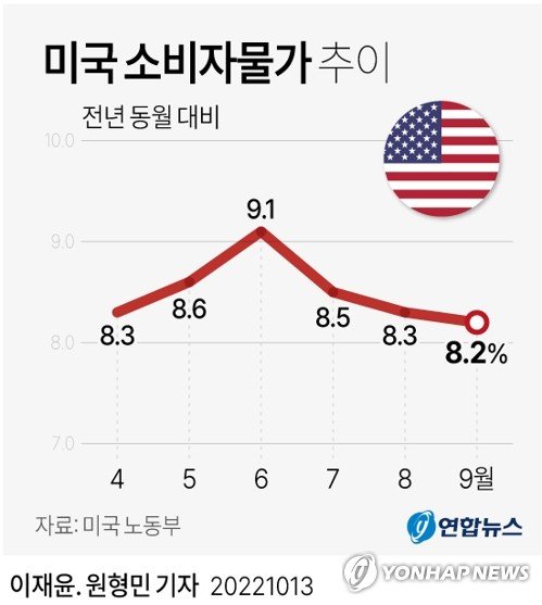[2보] 미국 9월 소비자물가 8.2% 상승…근원 물가도 6.6% 올라 - 파이낸셜뉴스