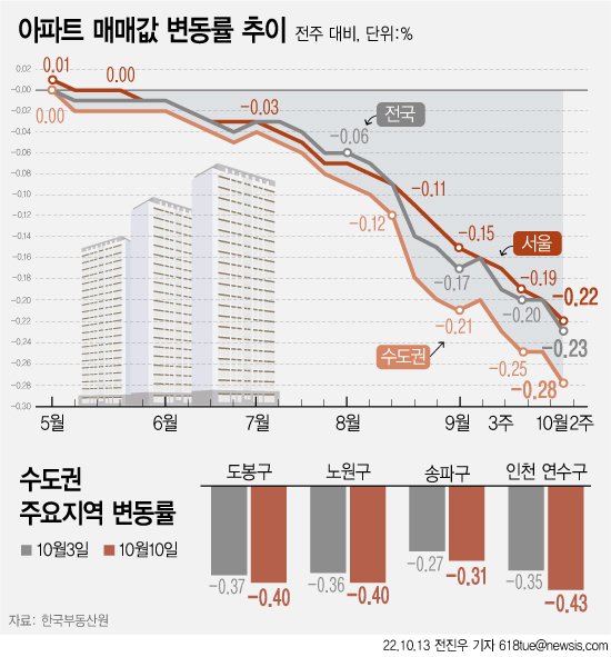 [서울=뉴시스] 13일 한국부동산원에 따르면 10월 둘째 주(10일 기준) 전국 주간 아파트가격 동향을 조사한 결과 매매가격은 0.23% 하락해 0.20% 내린 지난주보다 더 큰 폭으로 떨어졌다. 수도권(-0.28%)도 전주보다 내림폭이 더 컸다. 이 같은 하락률은 부동산원이 관련 통계를 생산하기 시작한 2012년 5월 이후 최대치다. (그래픽=전진우 기자) 618tue@newsis.com