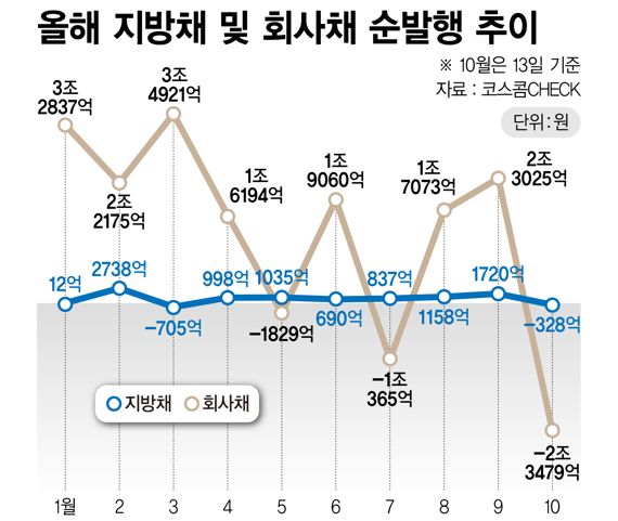 올해 지방채 및 회사채 순발행 추이 /그래픽=정기현 기자