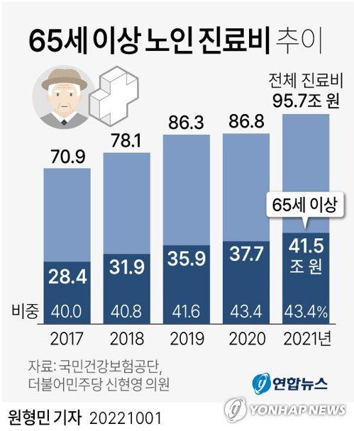 [그래픽] 65세 이상 노인 진료비 추이 [그래픽] 65세 이상 노인 진료비 추이 (서울=연합뉴스) 원형민 기자 = 1일 국회 보건복지위원회 소속 더불어민주당 신현영 의원이 국민건강보험공단으로부터 받은 자료에 따르면 지난해 65세 이상 노인 진료비는 41조5천42억원으로, 2017년(28조3천871억원) 대비 46% 증가한 것으로 나타났다. 액수로는 13조1천171억원이 늘었다. circlemin@yna.co.kr 페이스북 tuney.kr/LeYN1 트위터 @yonhap_graphics (끝)