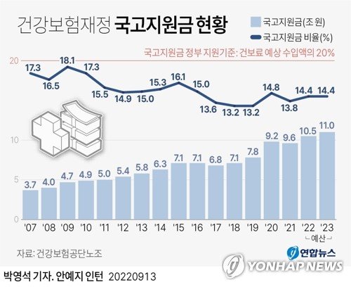 [그래픽] 건강보험재정 국고지원금 현황 [그래픽] 건강보험재정 국고지원금 현황 (서울=연합뉴스) 박영석 기자 = 13일 정부가 국회에 제출한 2023년도 예산안을 보면 건보 재정에 대한 내년 국고지원금은 10조9천702억4천700만원으로 편성됐다. 올해 10조4천992억원보다 4천710억4천700만원 증가했다. zeroground@yna.co.kr 트위터 @yonhap_graphics 페이스북 tuney.kr/LeYN1 (끝)