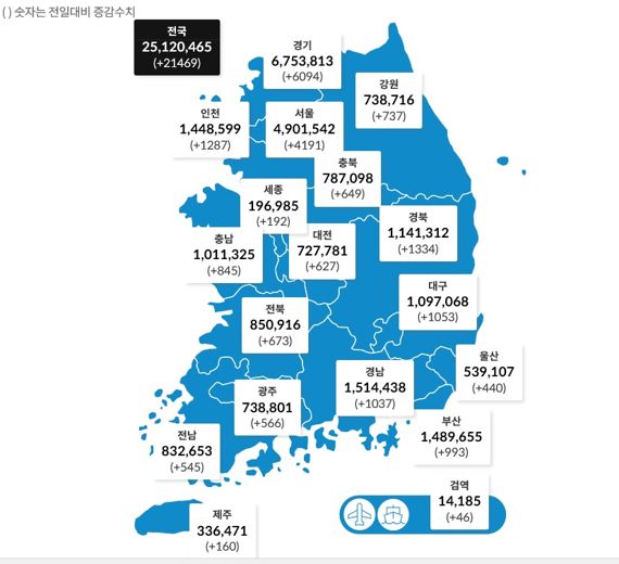 광주·전남서 하루 새 코로나19 확진자 각각 566명·545명 발생