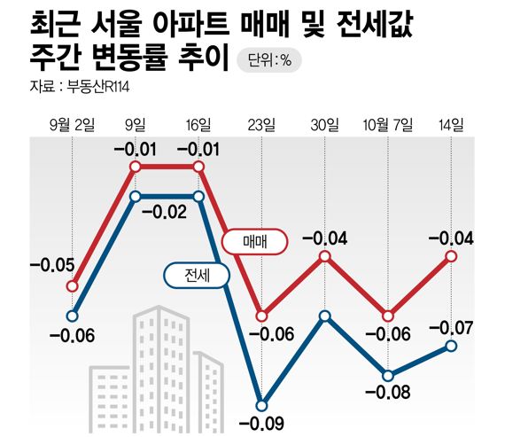 서울 아파트 매매·전세가격 주간 변동률 /그래픽=정기현 기자