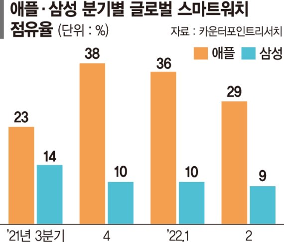 구글까지 뛰어든 스마트워치 시장… 건강기능 앞세워 경쟁