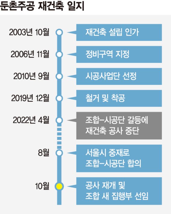 공사 멈췄던 둔촌주공 반년만에 재개… 내년 1월 분양할 듯