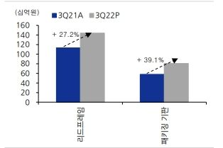 해성디에스, 사상 최대 분기 실적 경신 '매수'-유진투자증권