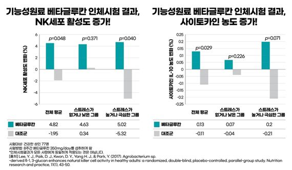 엔케이맥스, 국내 최초 면역-활력 이중 건강기능식품 ‘엔케이365 면역밸런스’ 첫 선