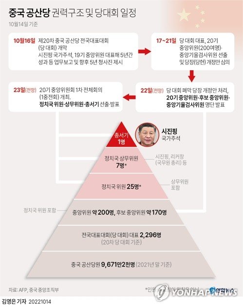 中 당대회 오늘 개막…3연임 확실 시진핑 '중국몽' 비전 천명 - 파이낸셜뉴스