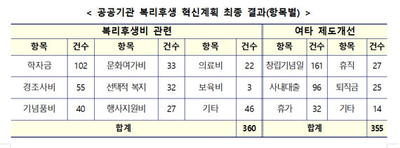 공공기관 사내대출·고교학자금·경조사비 축소...'복지 구조조정'