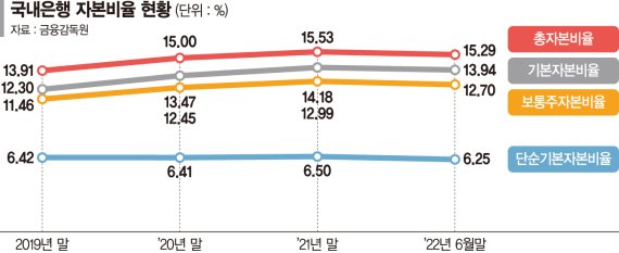 은행들 "현금 늘려라"… 건전성 선제관리 나섰다