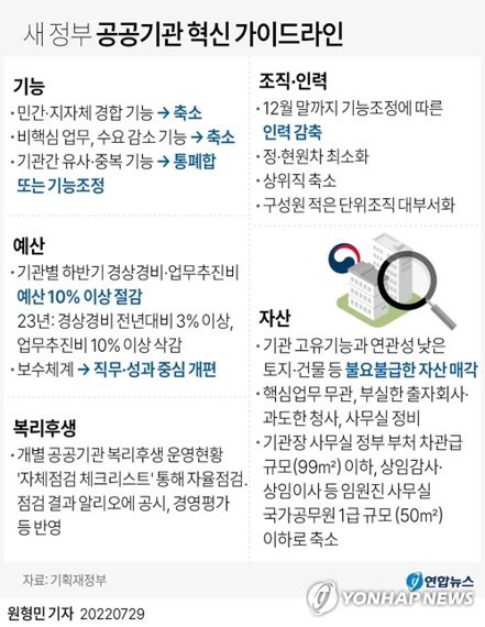 [그래픽] 새 정부 공공기관 혁신 가이드라인 (연합뉴스)