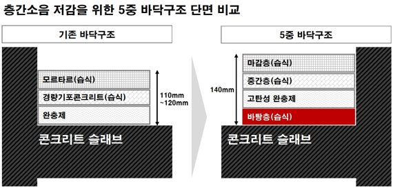 GS건설, 층간 소음 감소 '5중 바닥 구조' 개발, 특허 출원