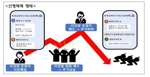 주식리딩방 선행매매 행태 [금융감독원 제공]