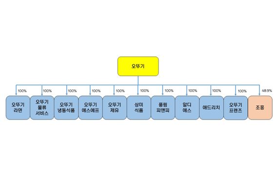 오뚜기, 오뚜기라면지주·물류서비스지주 흡수합병