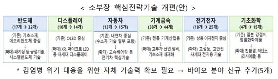 尹 정부 '소부장' 정책, 150대 핵심 기술로 글로벌 공급망 정면돌파