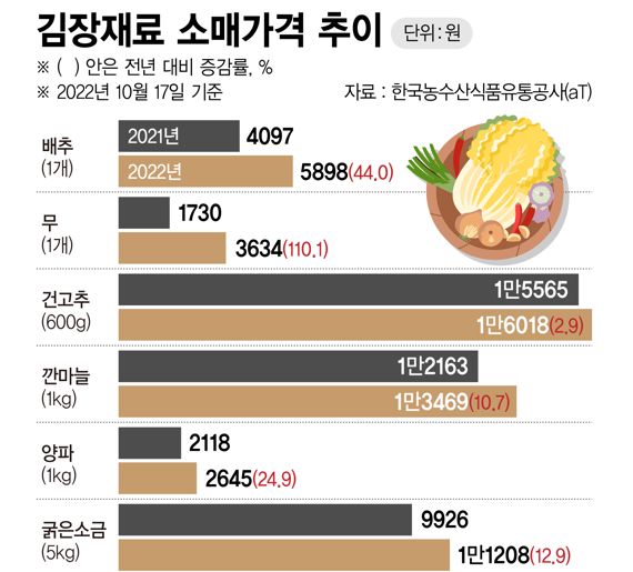 김장재료 소매가격 추이 /그래픽=정기현 기자