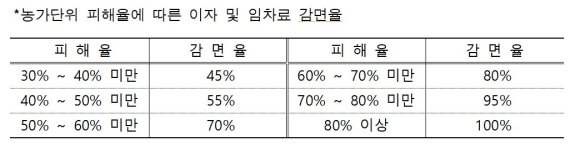 농지은행사업 자연재해 피해농가 이자·임차료 감면