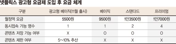 월 5500원 요금제 꺼낸 넷플릭스…토종 OTT도 따라가나