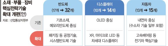 "日 넘어 글로벌 공급망 대응" 소부장 핵심기술 150개로 확대 [新 소부장 정책 나왔다]