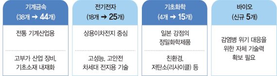 "日 넘어 글로벌 공급망 대응" 소부장 핵심기술 150개로 확대 [新 소부장 정책 나왔다]